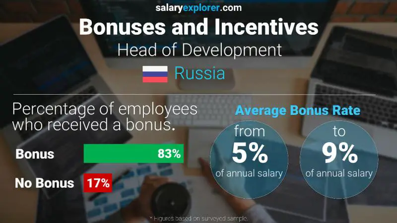 Annual Salary Bonus Rate Russia Head of Development Annual Salary Bonus Rate Russia Head of Development