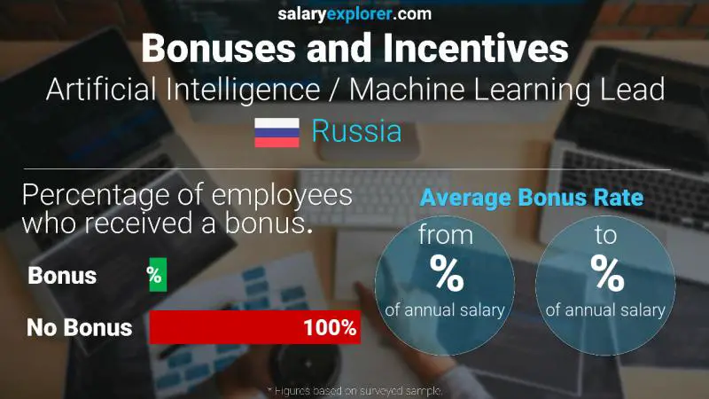 Annual Salary Bonus Rate Russia Artificial Intelligence / Machine Learning Lead