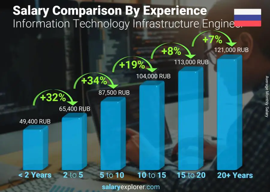 Salary comparison by years of experience monthly Russia Information Technology Infrastructure Engineer