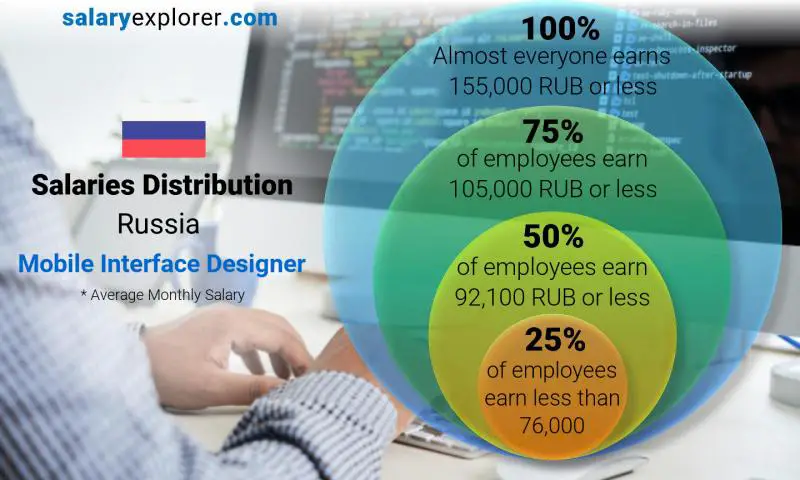 Median and salary distribution Russia Mobile Interface Designer monthly
