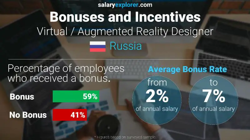 Annual Salary Bonus Rate Russia Virtual / Augmented Reality Designer
