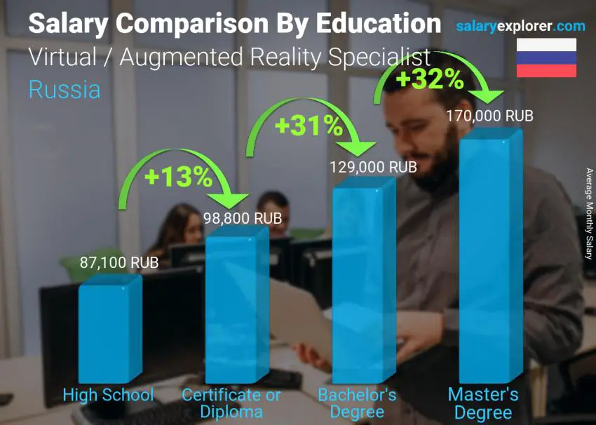 Salary comparison by education level monthly Russia Virtual / Augmented Reality Specialist