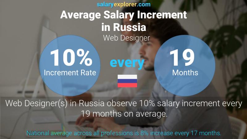 Annual Salary Increment Rate Russia Web Designer