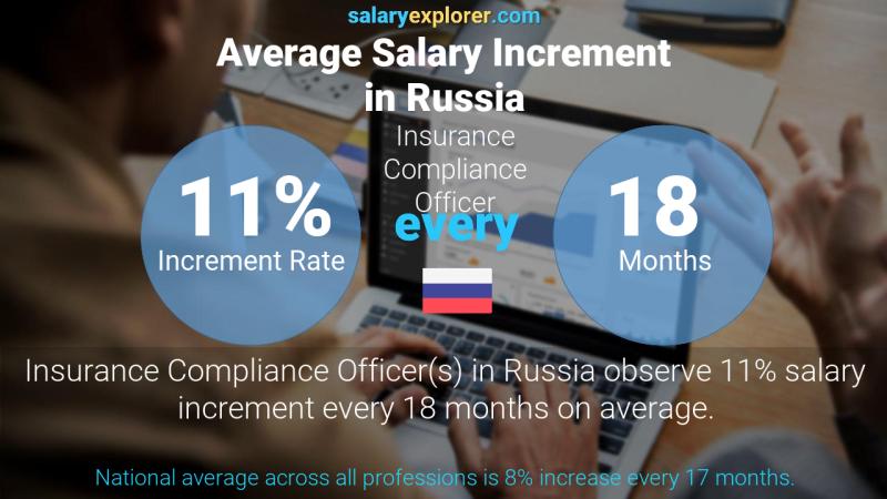 Annual Salary Increment Rate Russia Insurance Compliance Officer