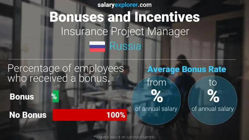 Annual Salary Bonus Rate Russia Insurance Project Manager