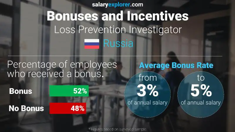 Annual Salary Bonus Rate Russia Loss Prevention Investigator