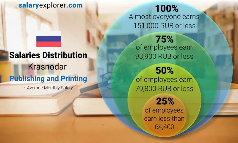 Median and salary distribution Krasnodar Publishing and Printing monthly