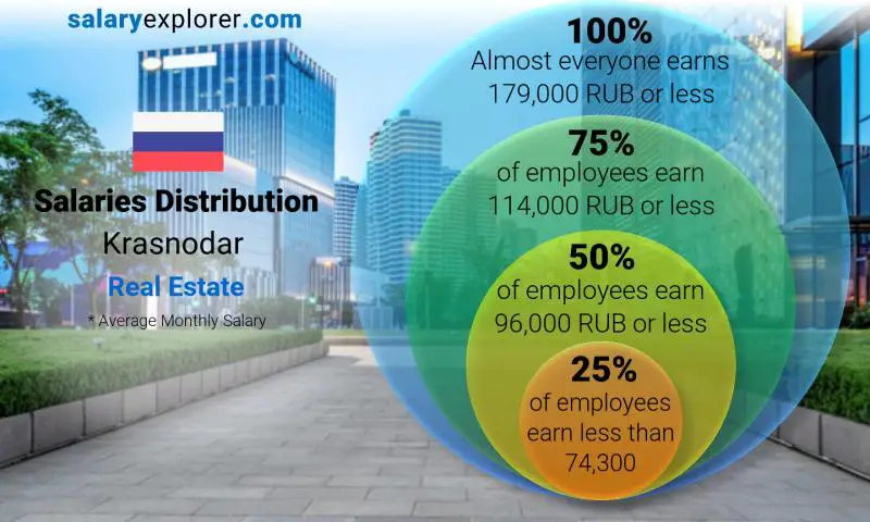 Median and salary distribution Krasnodar Real Estate monthly