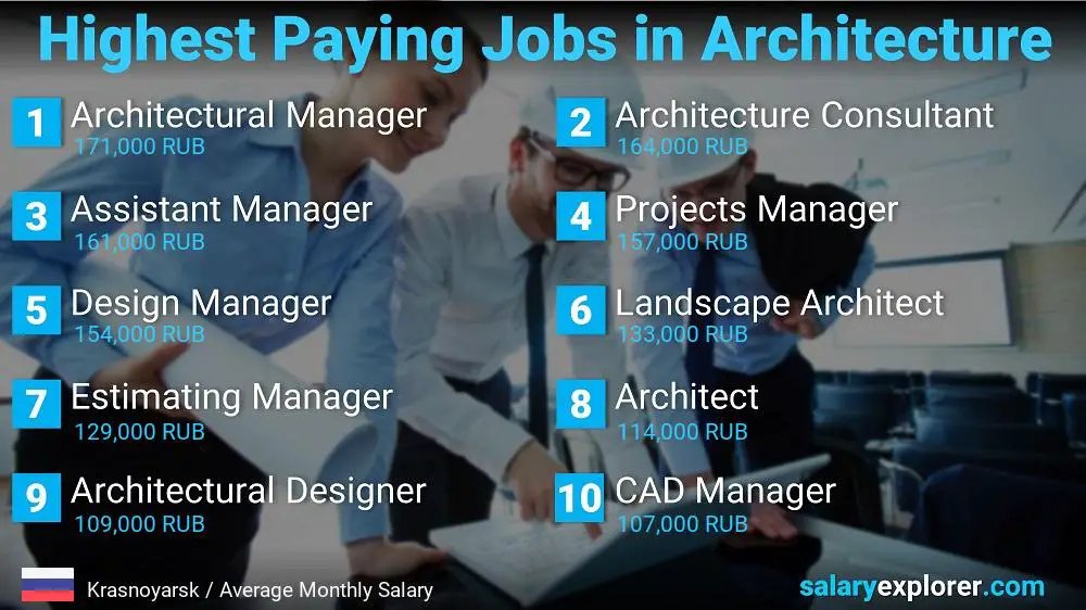 Best Paying Jobs in Architecture - Krasnoyarsk