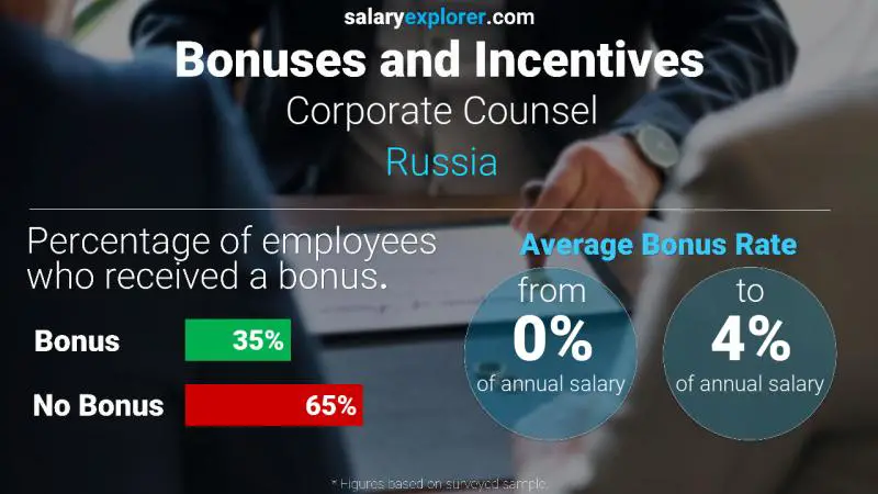 Annual Salary Bonus Rate Russia Corporate Counsel