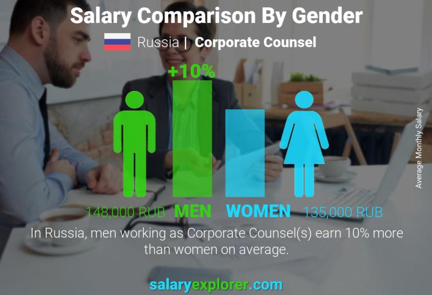 Salary comparison by gender Russia Corporate Counsel monthly