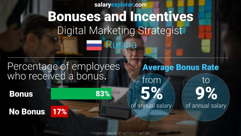 Annual Salary Bonus Rate Russia Digital Marketing Strategist 