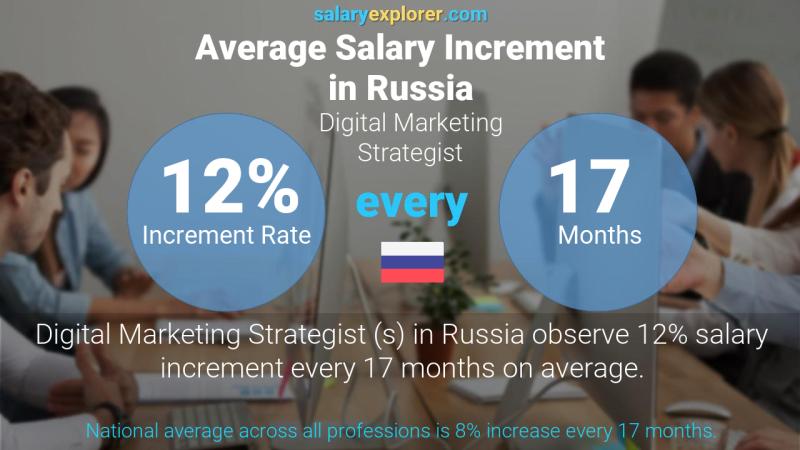 Annual Salary Increment Rate Russia Digital Marketing Strategist 