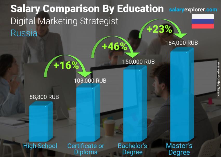 Salary comparison by education level monthly Russia Digital Marketing Strategist 