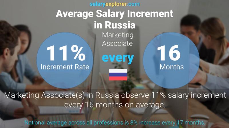 Annual Salary Increment Rate Russia Marketing Associate