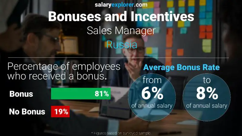 Annual Salary Bonus Rate Russia Sales Manager