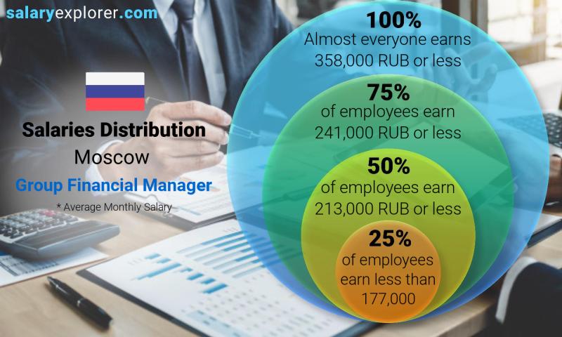 Median and salary distribution Moscow Group Financial Manager monthly