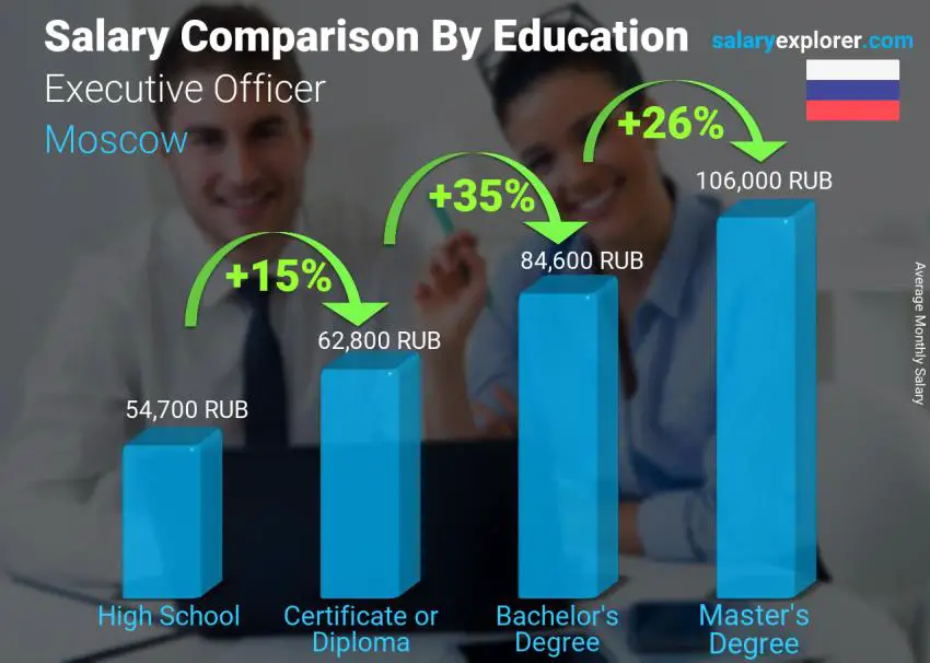 Salary comparison by education level monthly Moscow Executive Officer