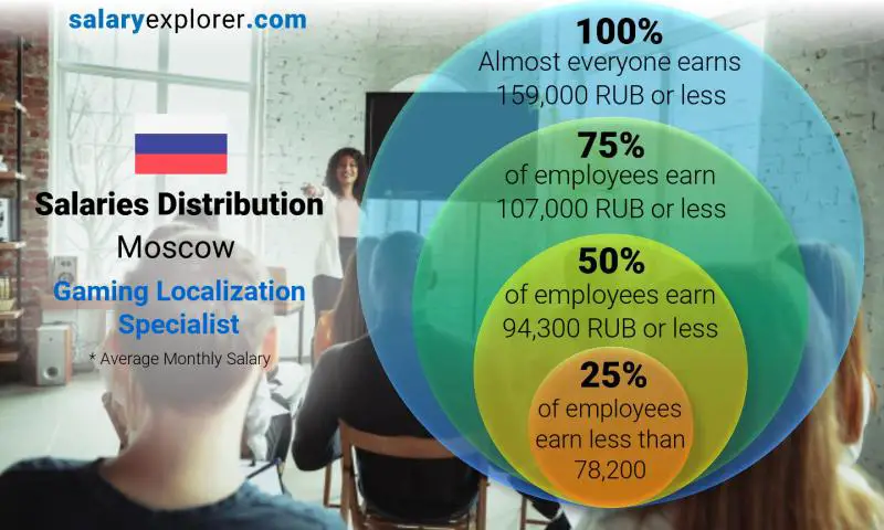 Median and salary distribution Moscow Gaming Localization Specialist monthly