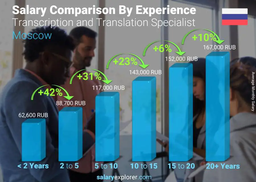Salary comparison by years of experience monthly Moscow Transcription and Translation Specialist