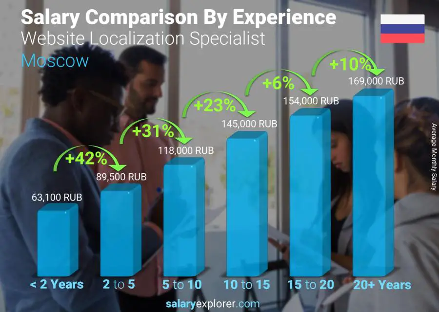 Salary comparison by years of experience monthly Moscow Website Localization Specialist