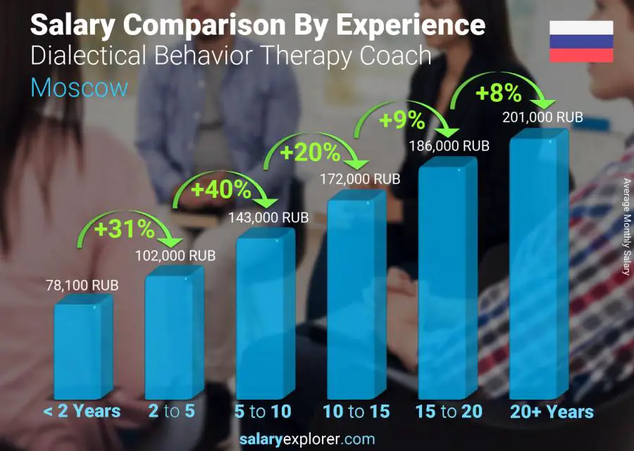 Salary comparison by years of experience monthly Moscow Dialectical Behavior Therapy Coach