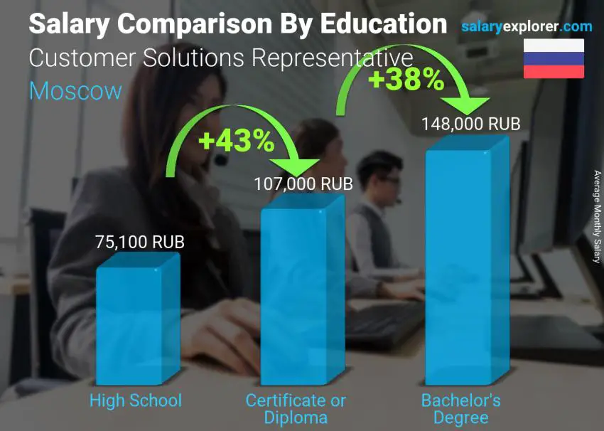 Salary comparison by education level monthly Moscow Customer Solutions Representative