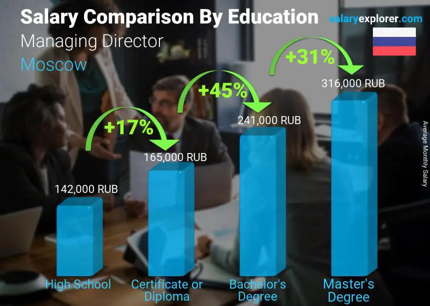Salary comparison by education level monthly Moscow Managing Director
