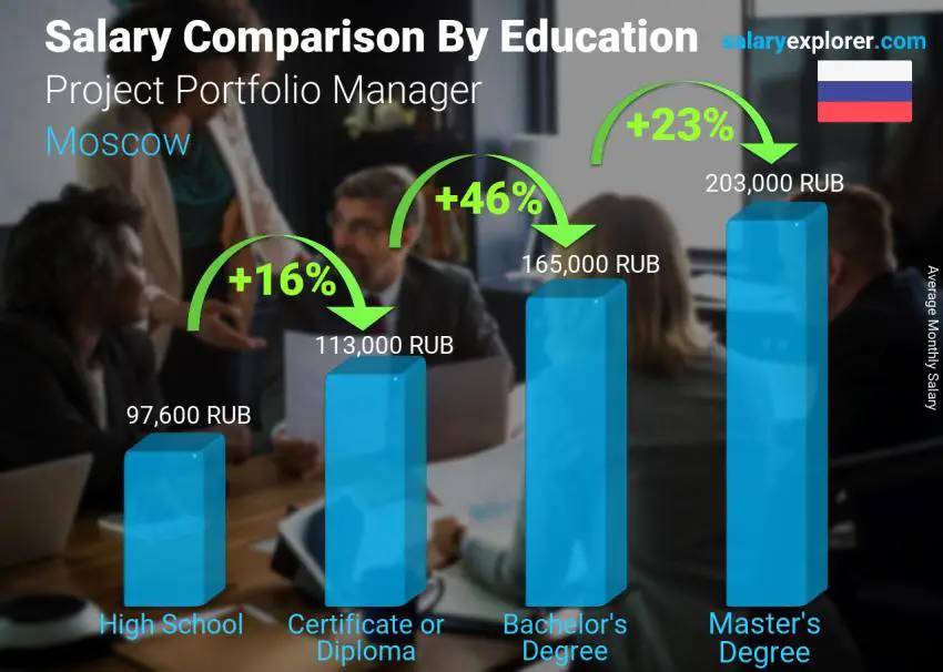 Salary comparison by education level monthly Moscow Project Portfolio Manager