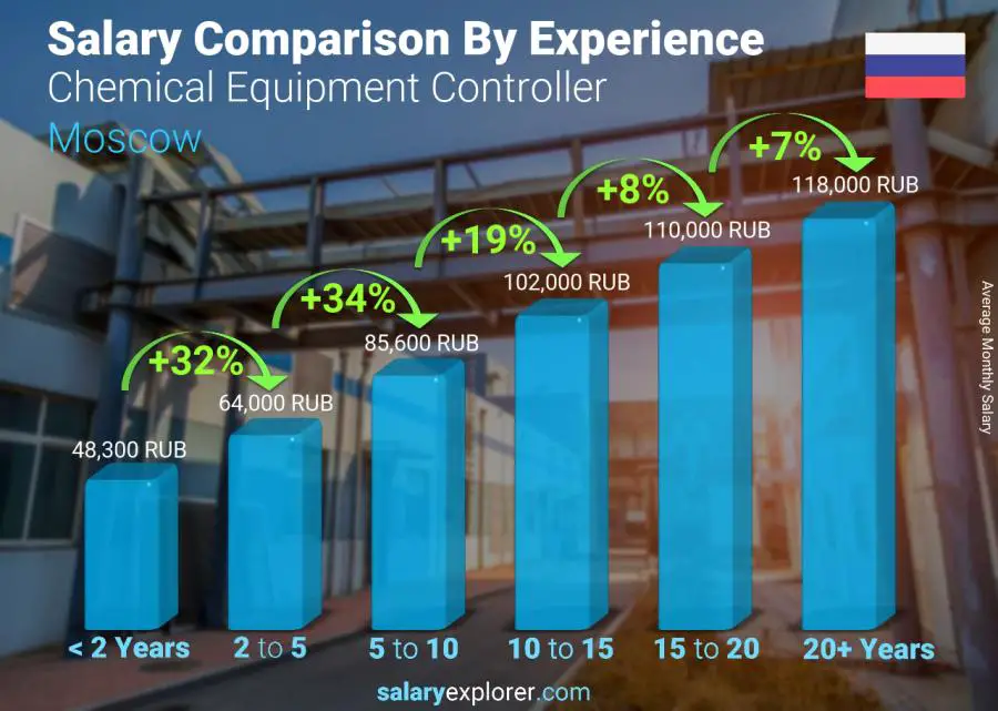 Salary comparison by years of experience monthly Moscow Chemical Equipment Controller