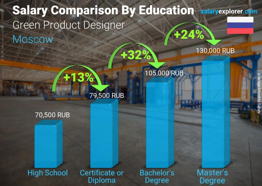 Salary comparison by education level monthly Moscow Green Product Designer