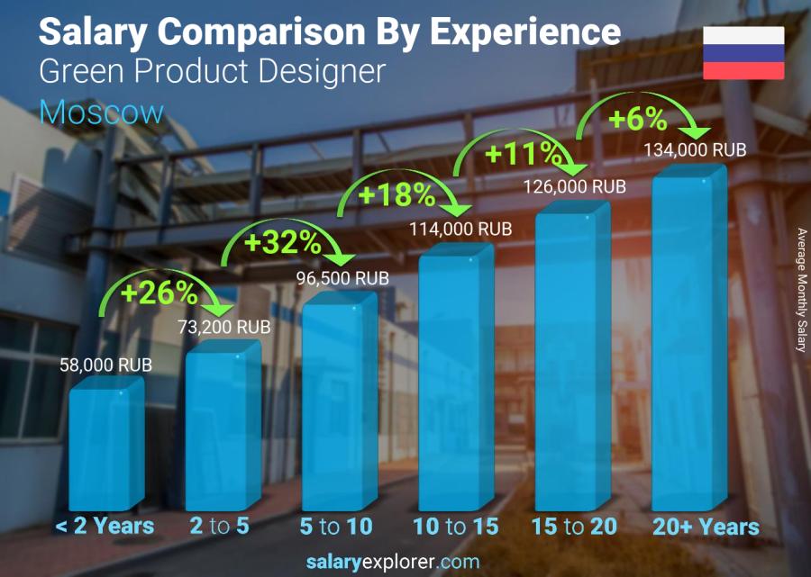 Salary comparison by years of experience monthly Moscow Green Product Designer