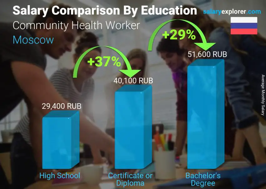 Salary comparison by education level monthly Moscow Community Health Worker