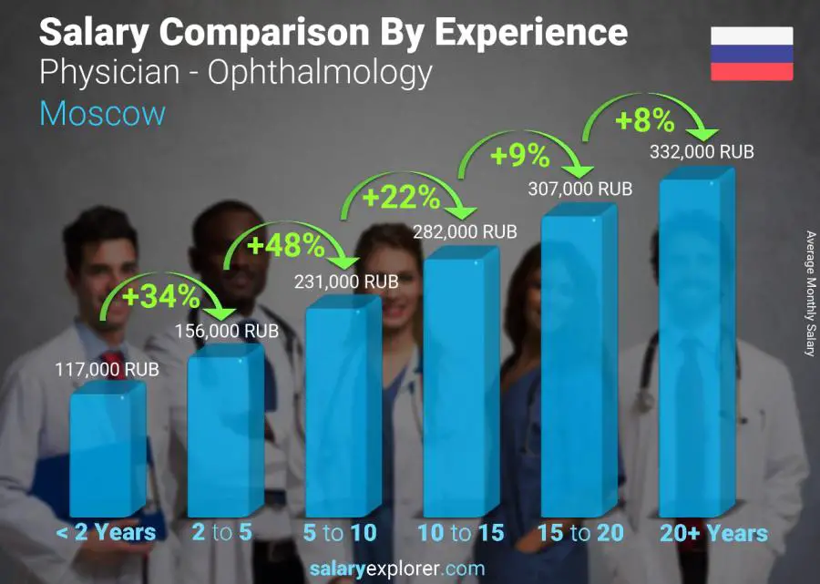 Salary comparison by years of experience monthly Moscow Physician - Ophthalmology