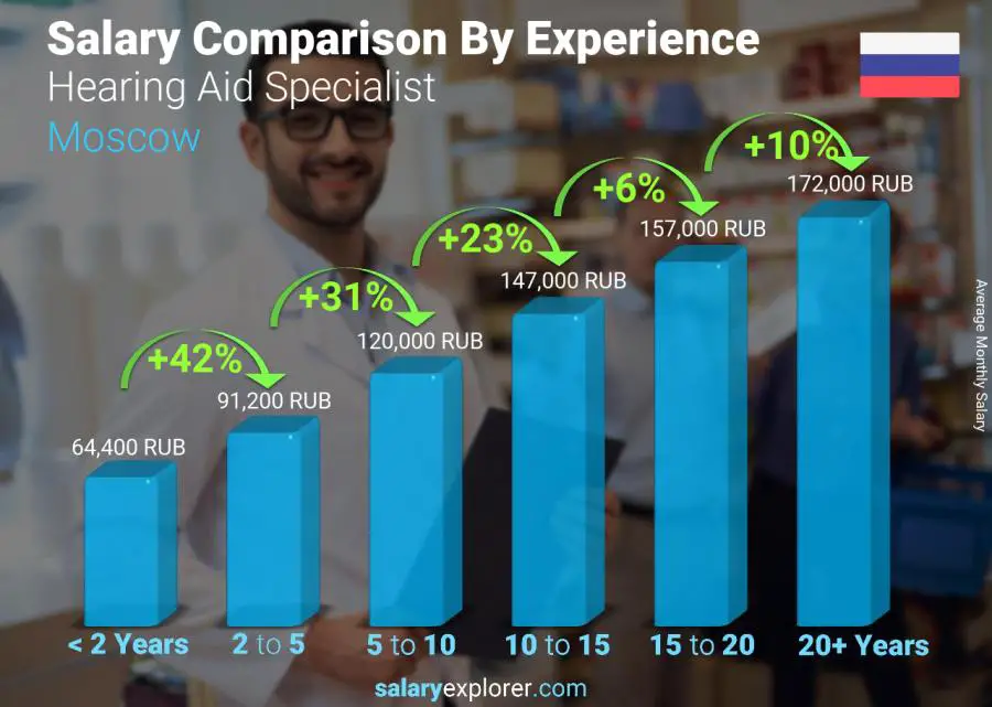 Salary comparison by years of experience monthly Moscow Hearing Aid Specialist