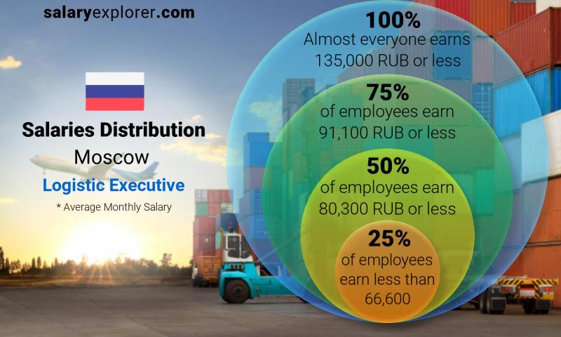 Median and salary distribution Moscow Logistic Executive monthly
