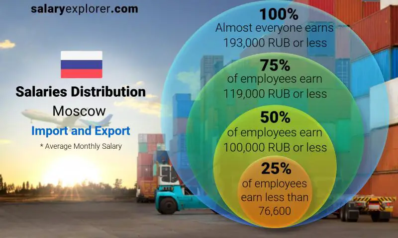 Median and salary distribution Moscow Import and Export monthly