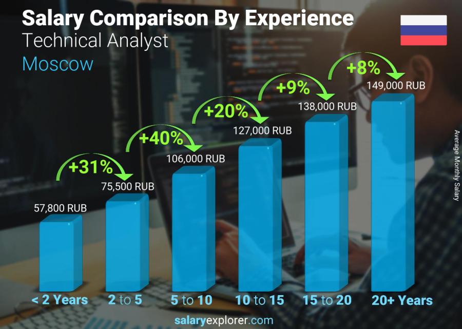 Salary comparison by years of experience monthly Moscow Technical Analyst