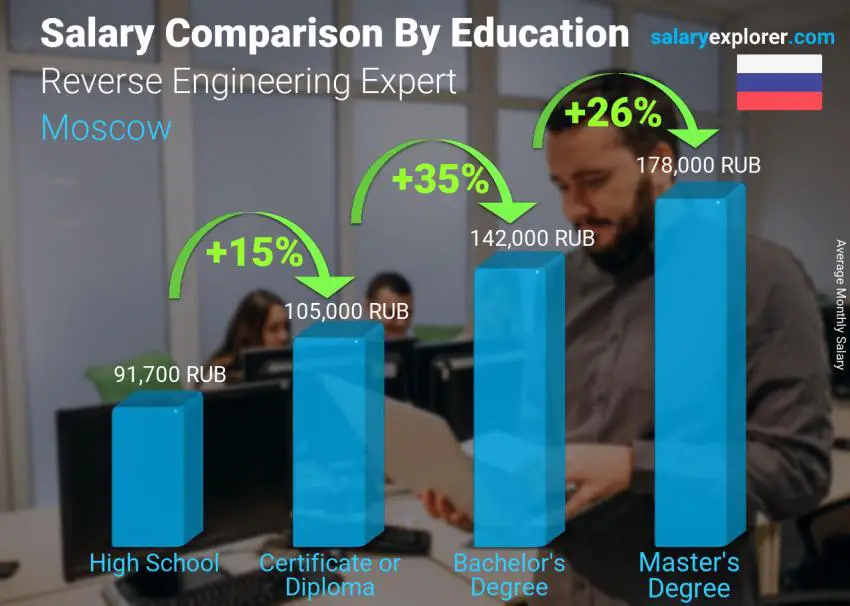 Salary comparison by education level monthly Moscow Reverse Engineering Expert