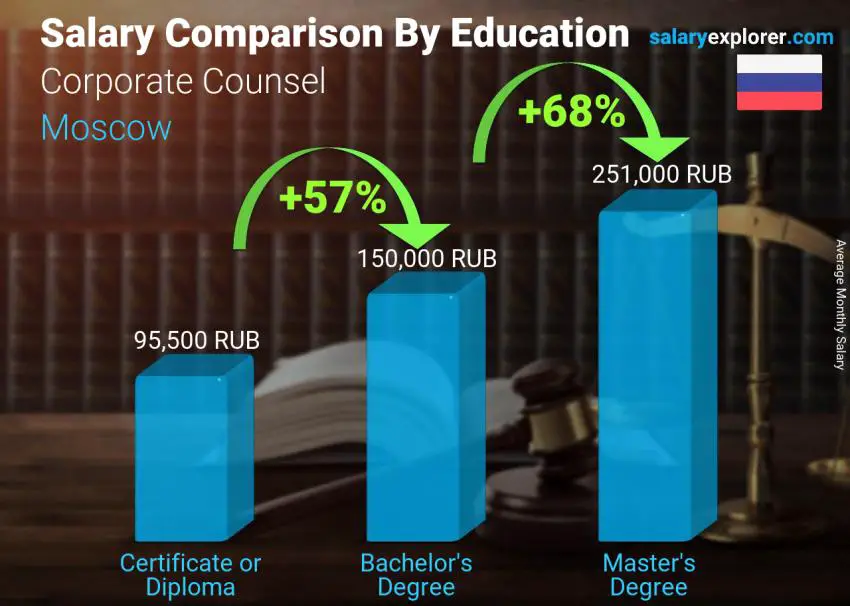Salary comparison by education level monthly Moscow Corporate Counsel