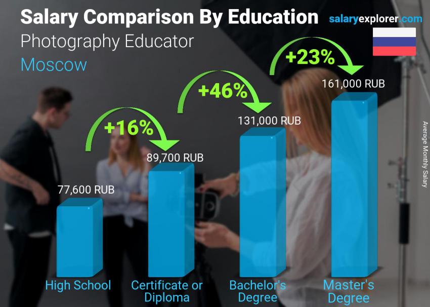 Salary comparison by education level monthly Moscow Photography Educator