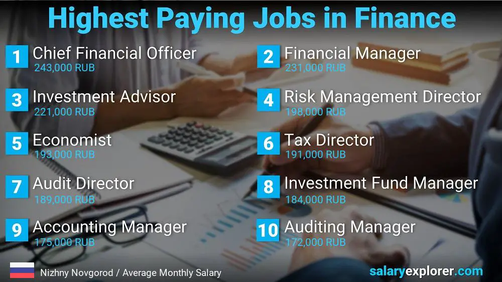 Highest Paying Jobs in Finance and Accounting - Nizhny Novgorod Highest Paying Jobs in Finance and Accounting - Nizhny Novgorod