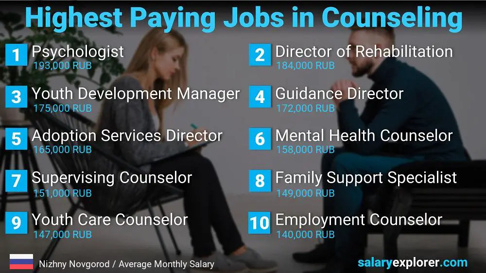 Highest Paid Professions in Counseling - Nizhny Novgorod Highest Paid Professions in Counseling - Nizhny Novgorod