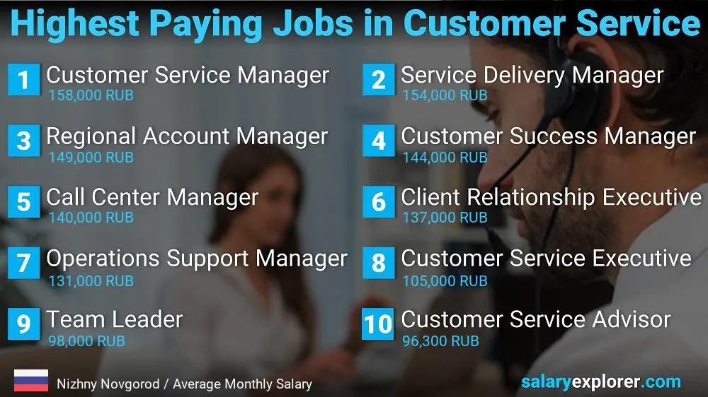 Highest Paying Careers in Customer Service - Nizhny Novgorod Highest Paying Careers in Customer Service - Nizhny Novgorod