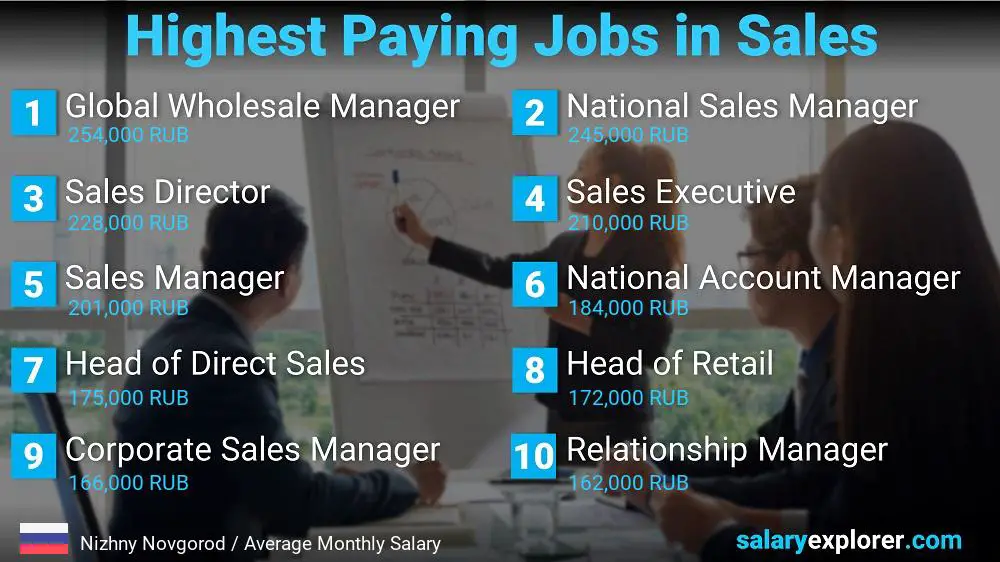 Highest Paying Jobs in Sales - Nizhny Novgorod Highest Paying Jobs in Sales - Nizhny Novgorod