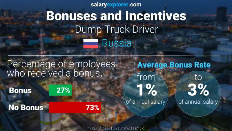 Annual Salary Bonus Rate Russia Dump Truck Driver