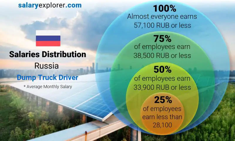 Median and salary distribution Russia Dump Truck Driver monthly