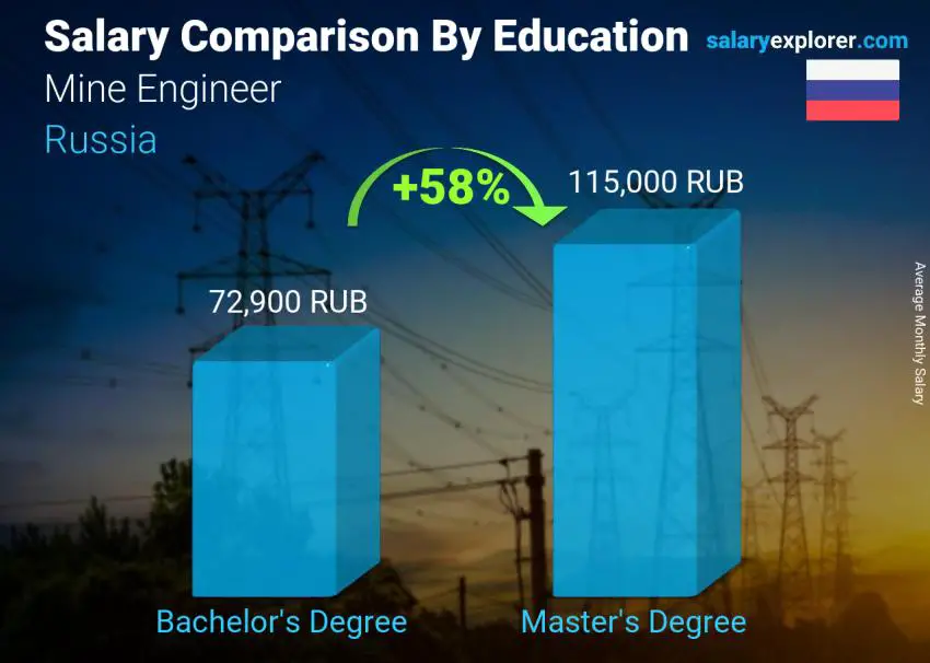 Salary comparison by education level monthly Russia Mine Engineer