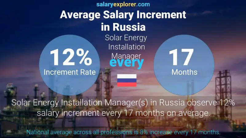 Annual Salary Increment Rate Russia Solar Energy Installation Manager