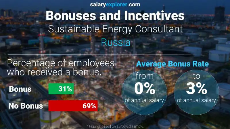 Annual Salary Bonus Rate Russia Sustainable Energy Consultant